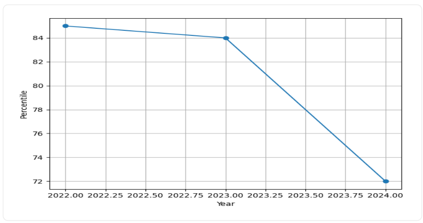 NIT Durgapur Placement Trend Graph
